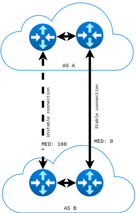 Die Oben beschriebene Situation mit AS A und AS B als Diagramm dargestellt.